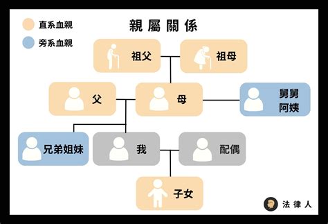 外孫算直系嗎|法律上的「直系親屬」都有誰？